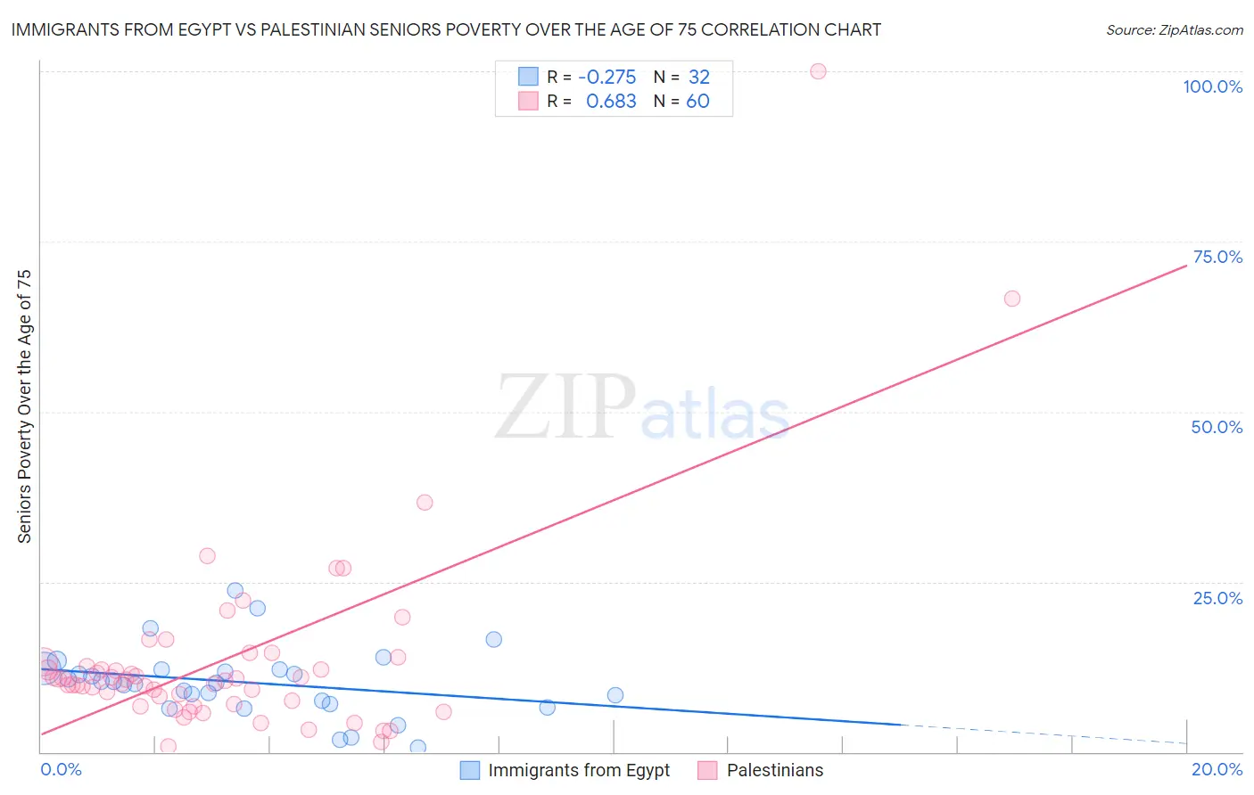 Immigrants from Egypt vs Palestinian Seniors Poverty Over the Age of 75