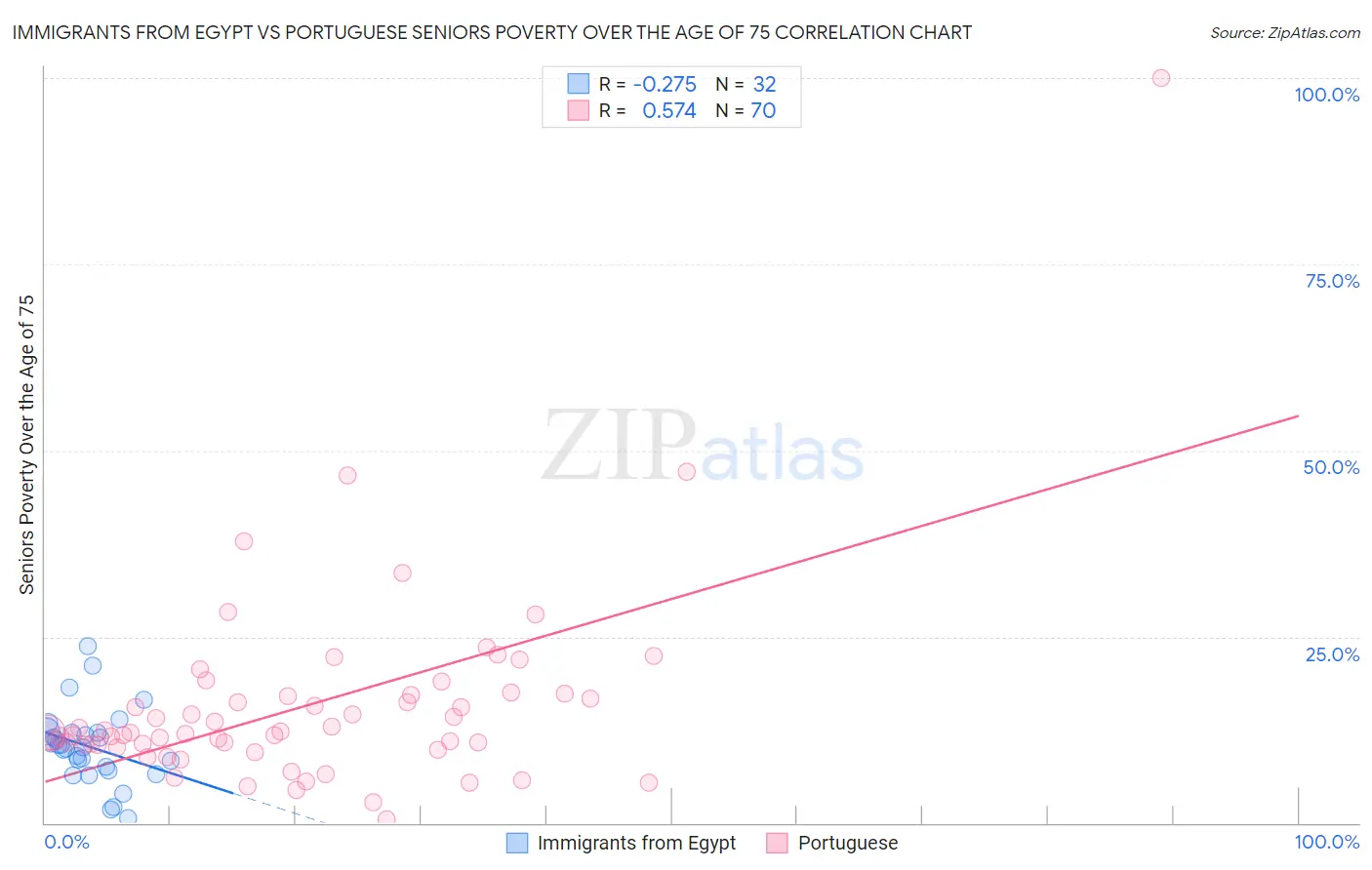 Immigrants from Egypt vs Portuguese Seniors Poverty Over the Age of 75