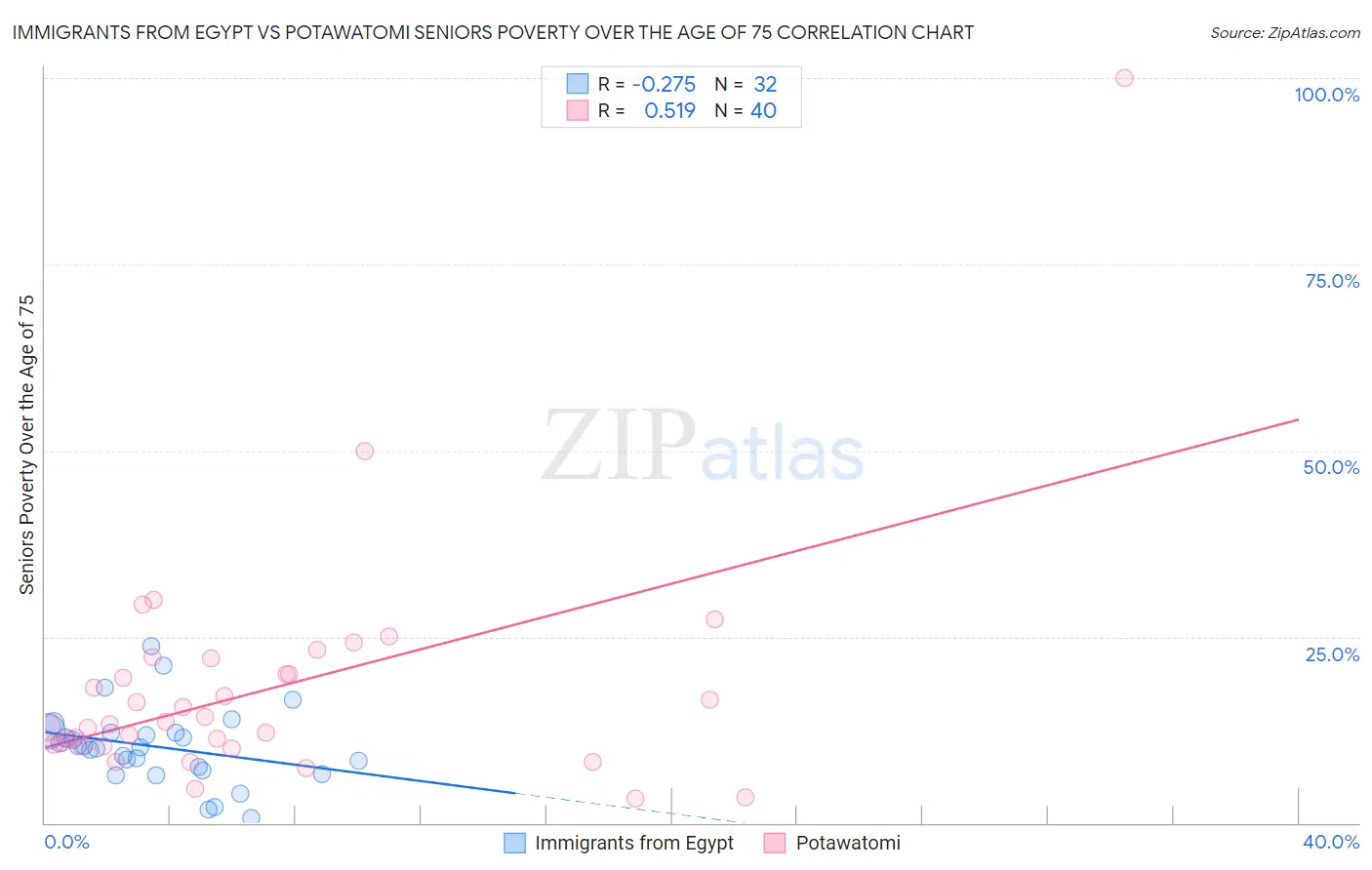 Immigrants from Egypt vs Potawatomi Seniors Poverty Over the Age of 75