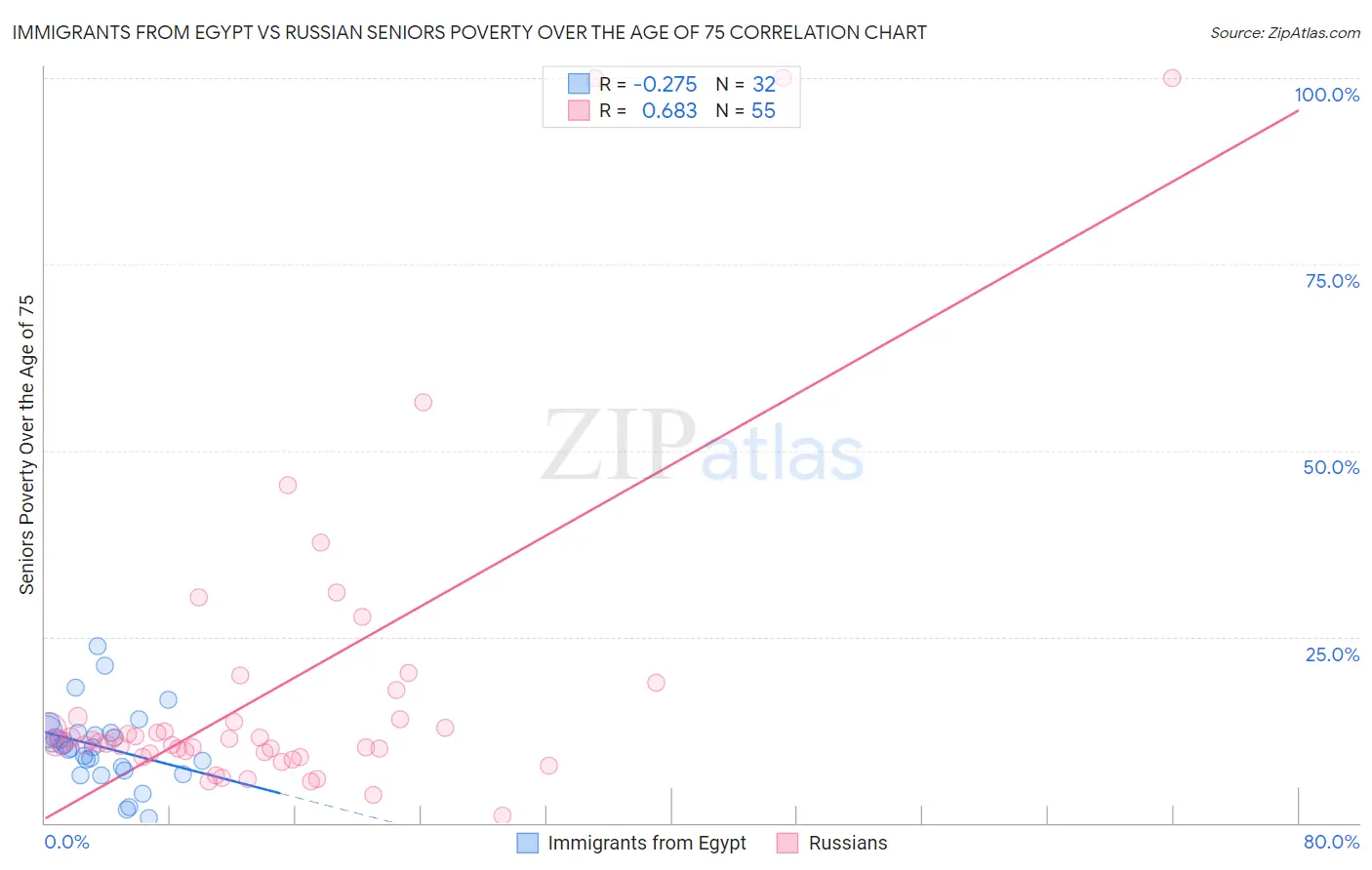 Immigrants from Egypt vs Russian Seniors Poverty Over the Age of 75