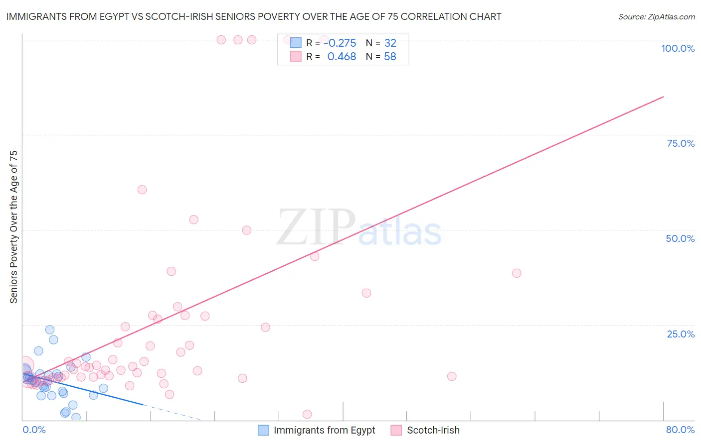 Immigrants from Egypt vs Scotch-Irish Seniors Poverty Over the Age of 75