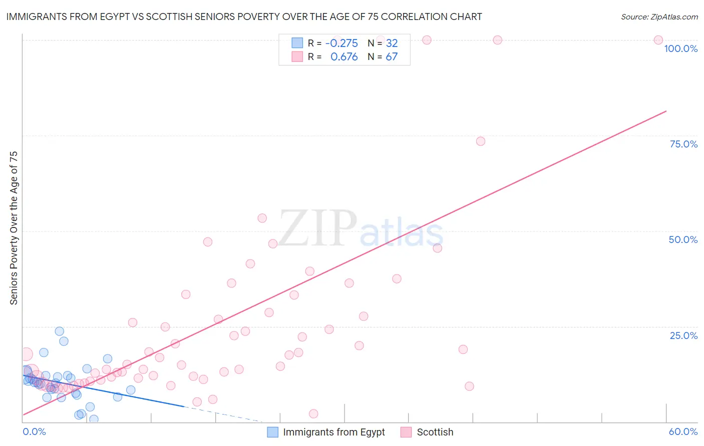 Immigrants from Egypt vs Scottish Seniors Poverty Over the Age of 75