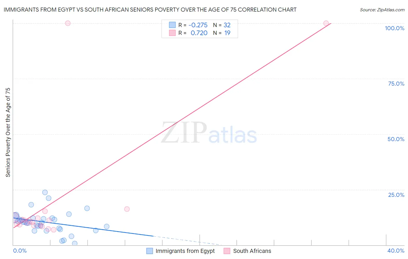 Immigrants from Egypt vs South African Seniors Poverty Over the Age of 75