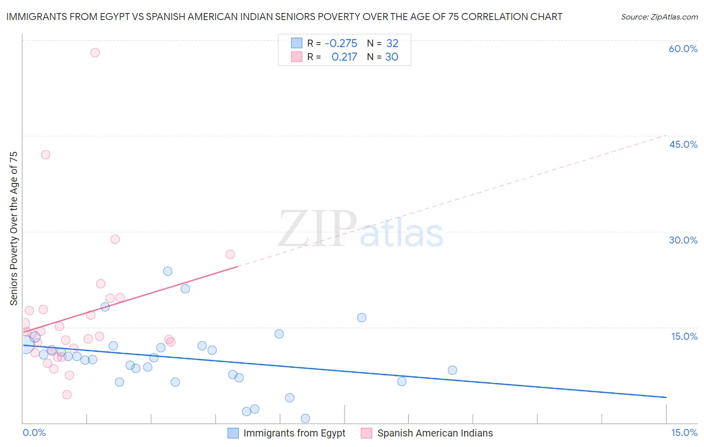 Immigrants from Egypt vs Spanish American Indian Seniors Poverty Over the Age of 75