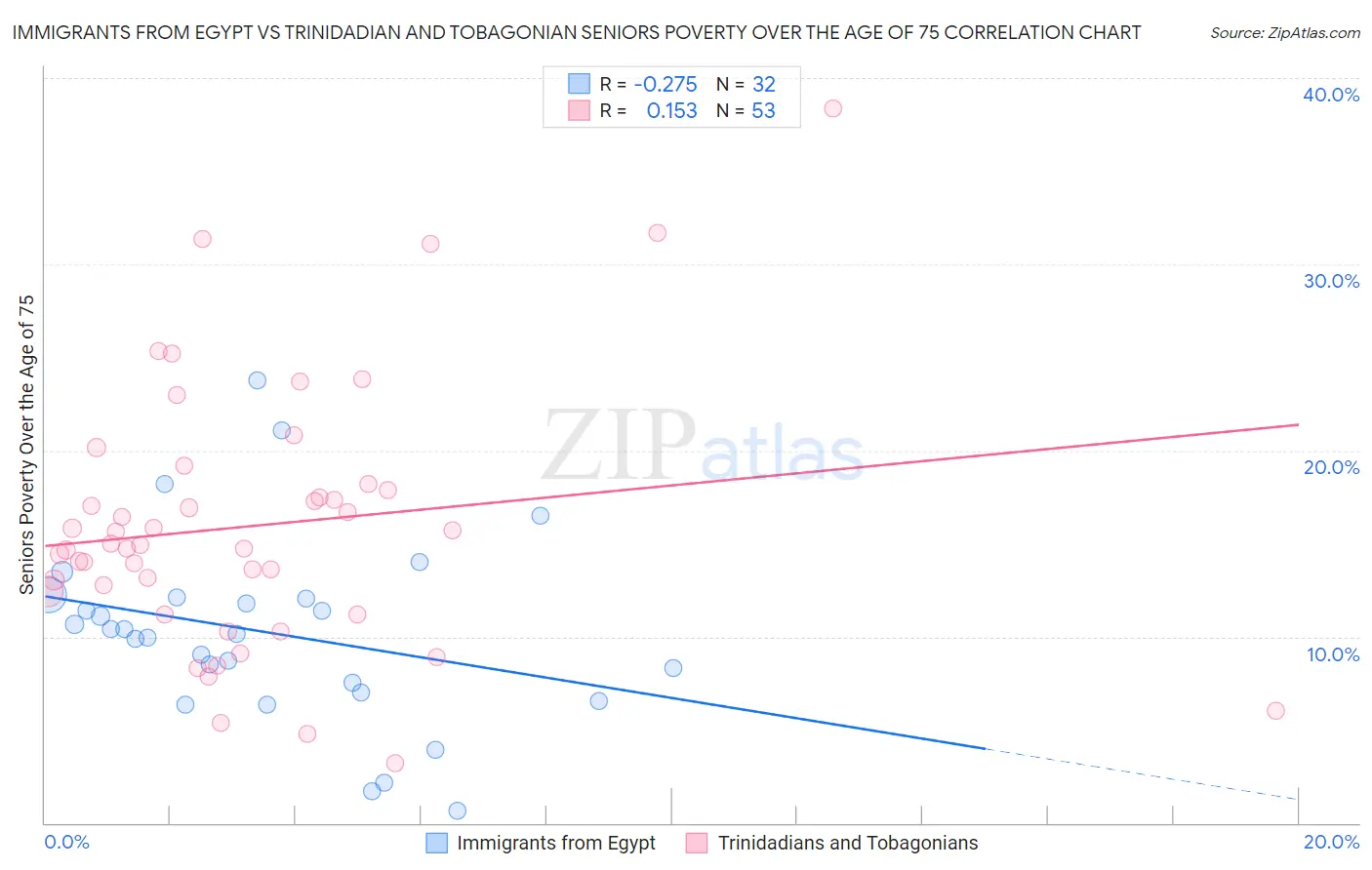 Immigrants from Egypt vs Trinidadian and Tobagonian Seniors Poverty Over the Age of 75