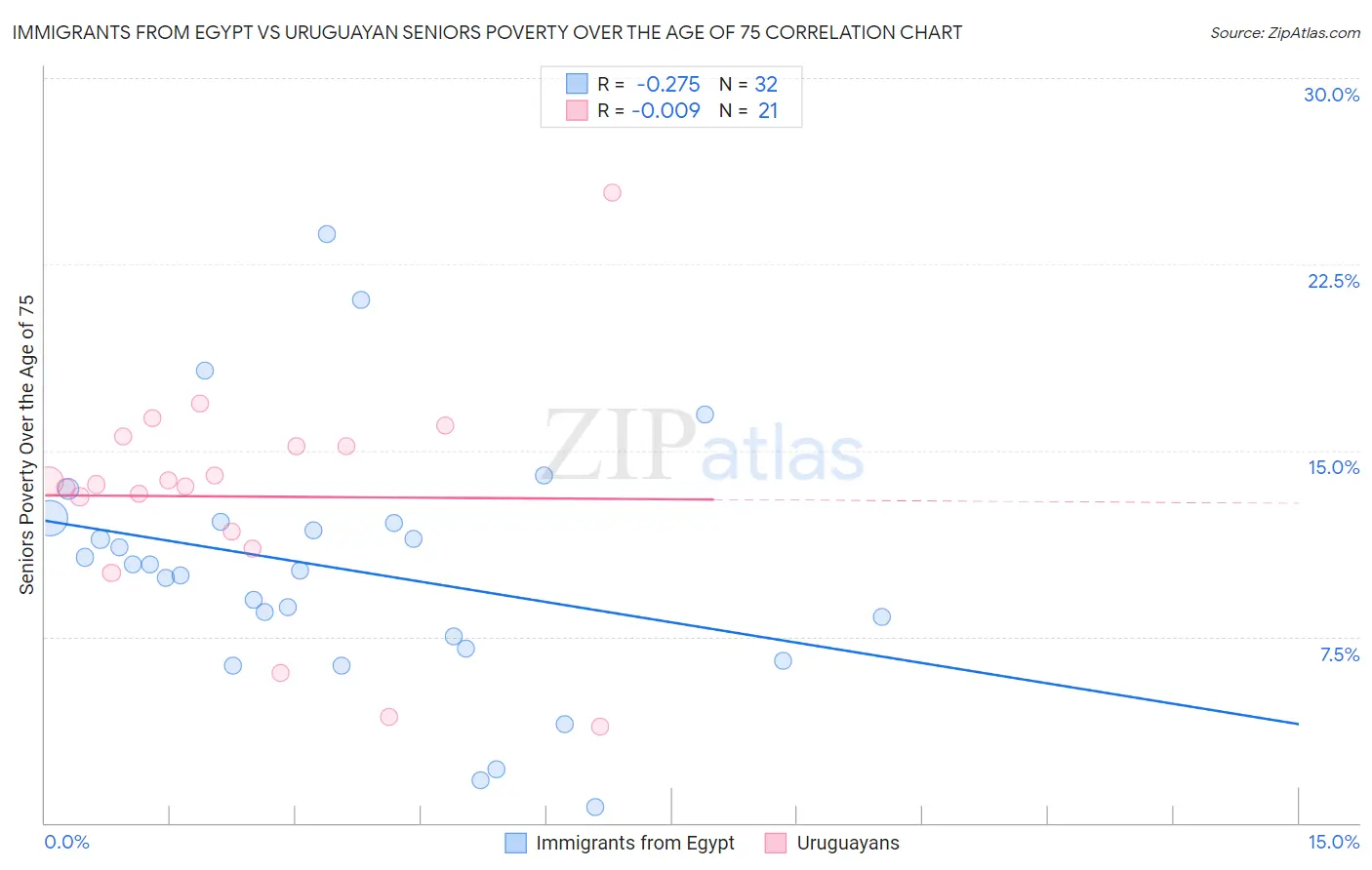 Immigrants from Egypt vs Uruguayan Seniors Poverty Over the Age of 75