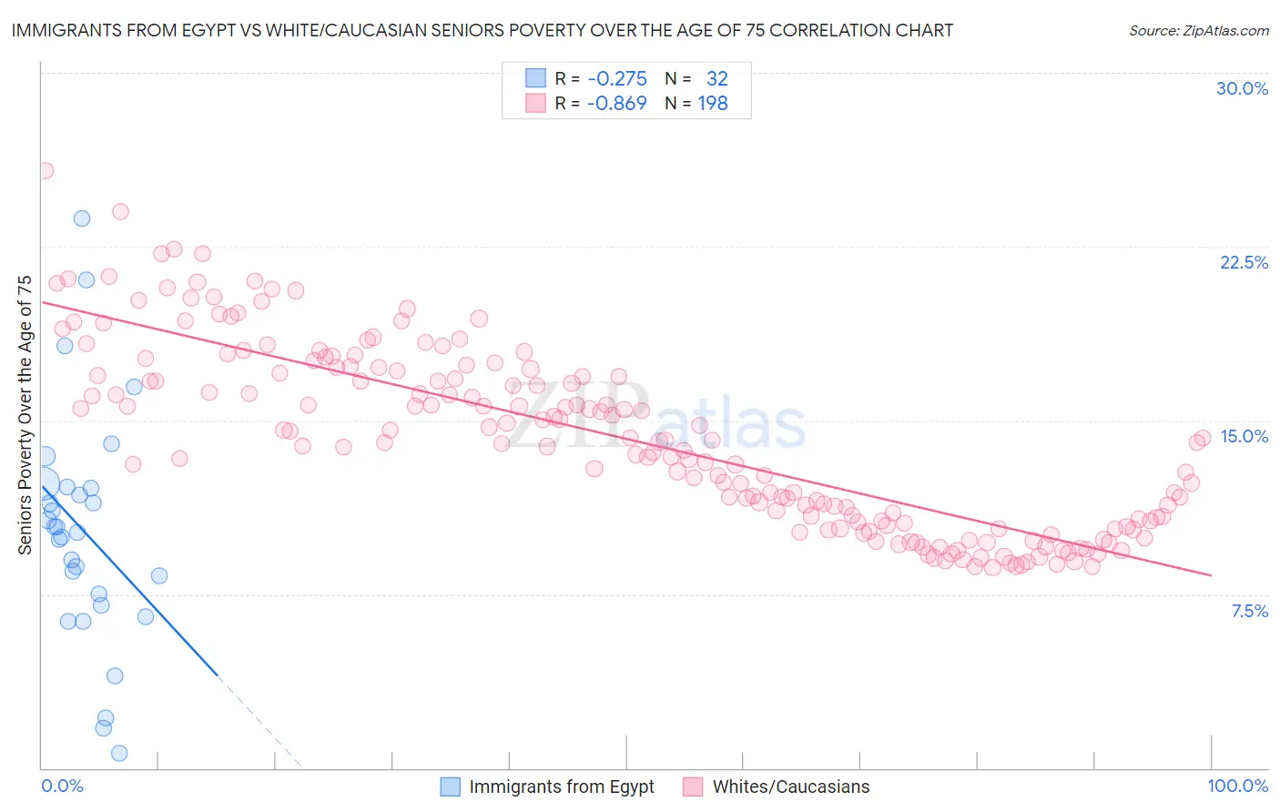 Immigrants from Egypt vs White/Caucasian Seniors Poverty Over the Age of 75