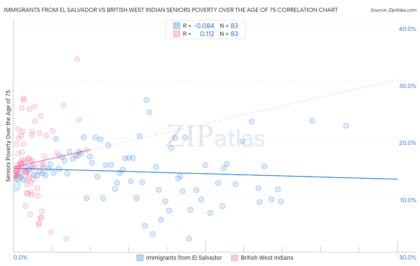 Immigrants from El Salvador vs British West Indian Seniors Poverty Over the Age of 75