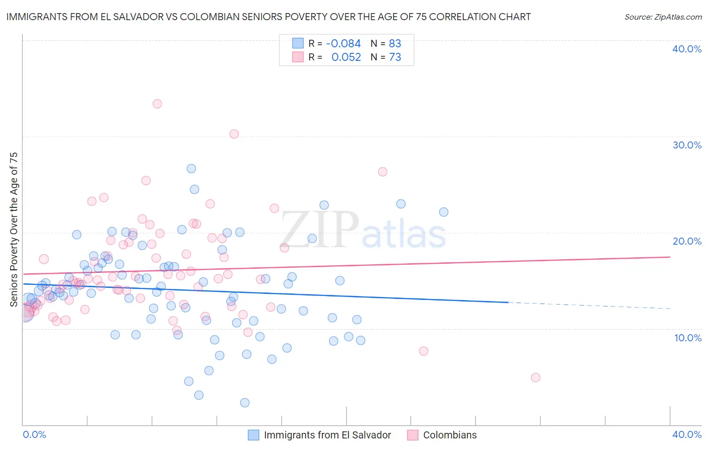 Immigrants from El Salvador vs Colombian Seniors Poverty Over the Age of 75