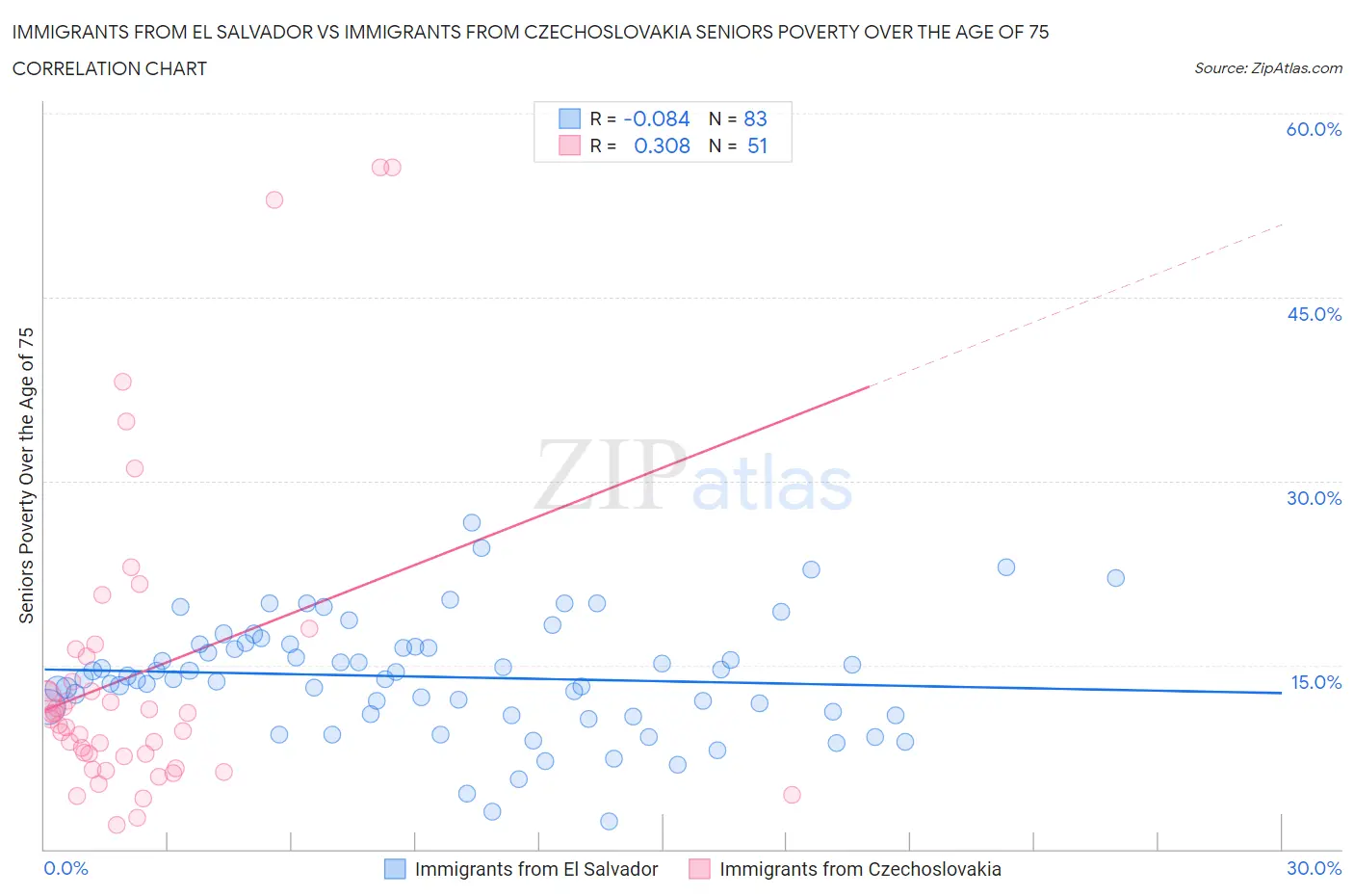 Immigrants from El Salvador vs Immigrants from Czechoslovakia Seniors Poverty Over the Age of 75
