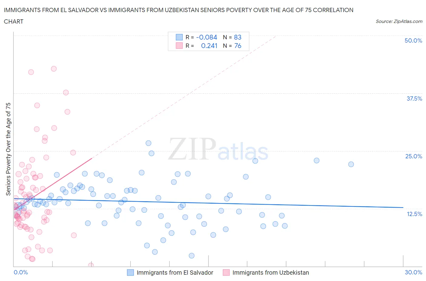 Immigrants from El Salvador vs Immigrants from Uzbekistan Seniors Poverty Over the Age of 75