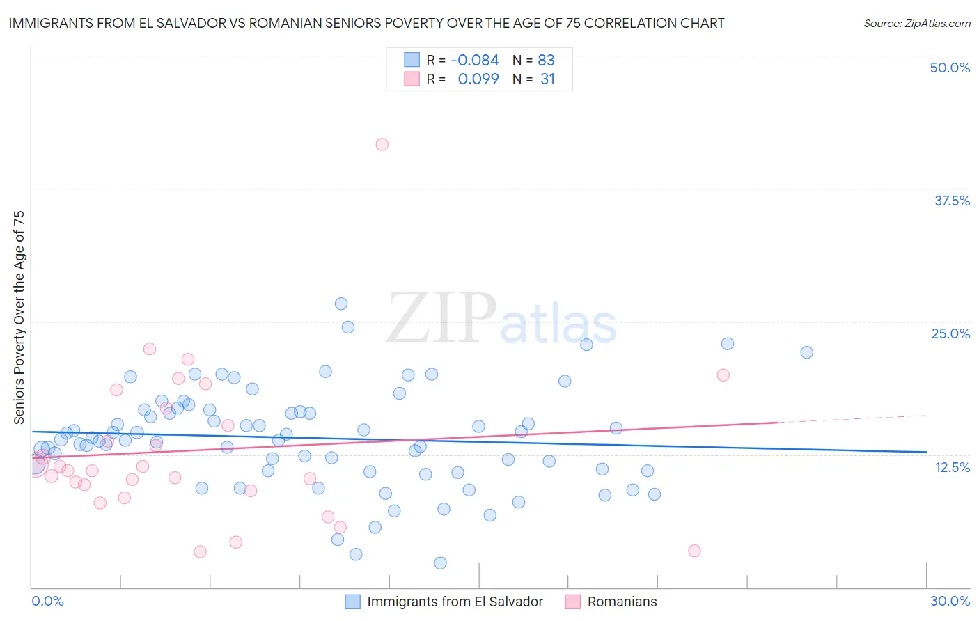 Immigrants from El Salvador vs Romanian Seniors Poverty Over the Age of 75