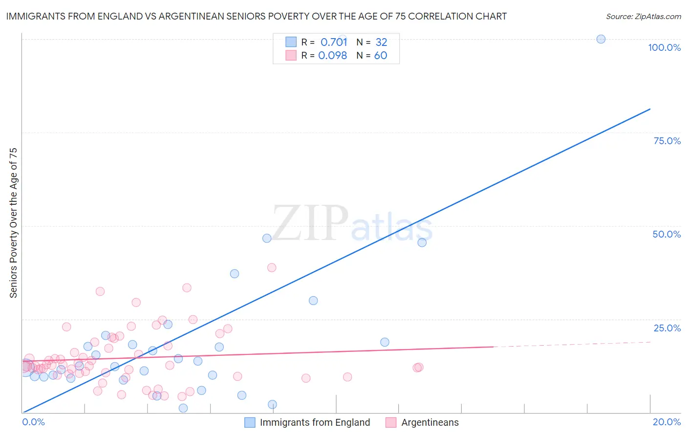 Immigrants from England vs Argentinean Seniors Poverty Over the Age of 75