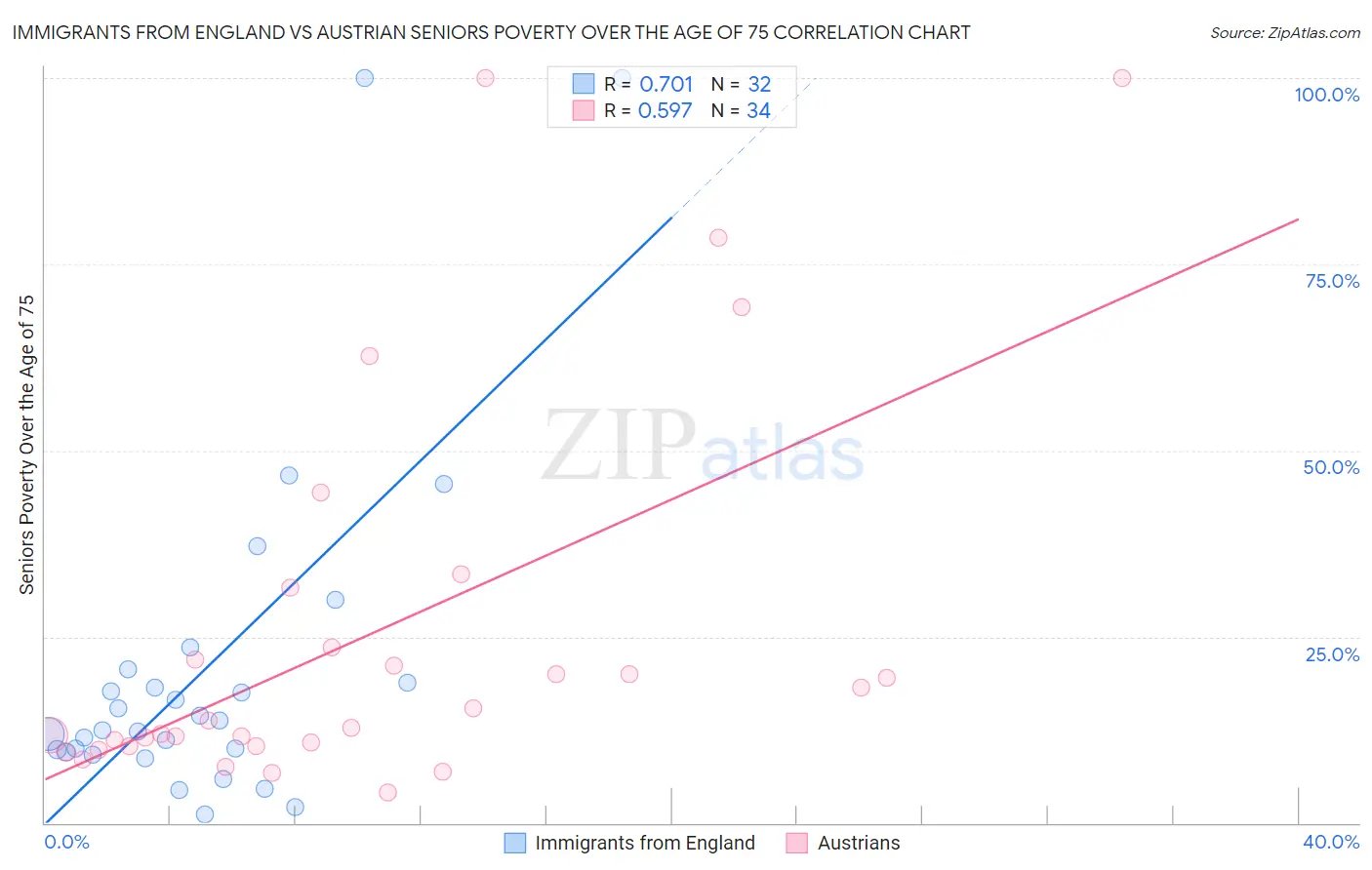 Immigrants from England vs Austrian Seniors Poverty Over the Age of 75