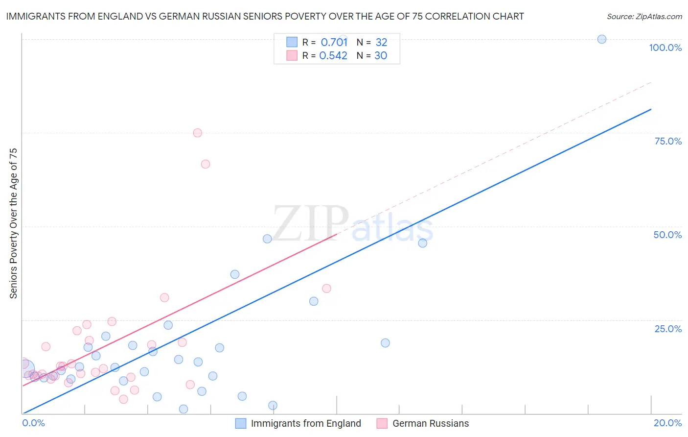 Immigrants from England vs German Russian Seniors Poverty Over the Age of 75