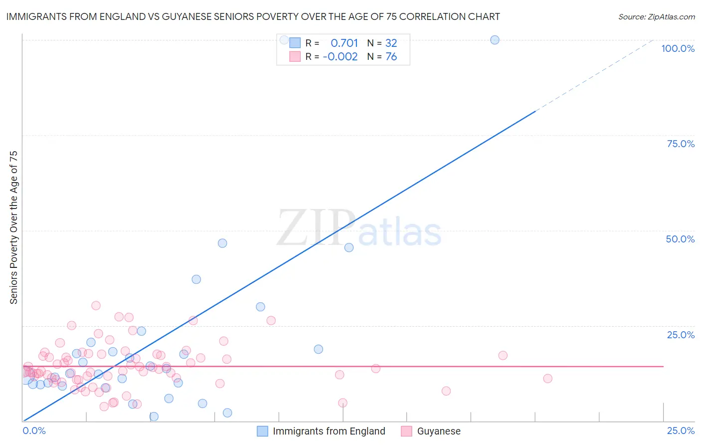 Immigrants from England vs Guyanese Seniors Poverty Over the Age of 75