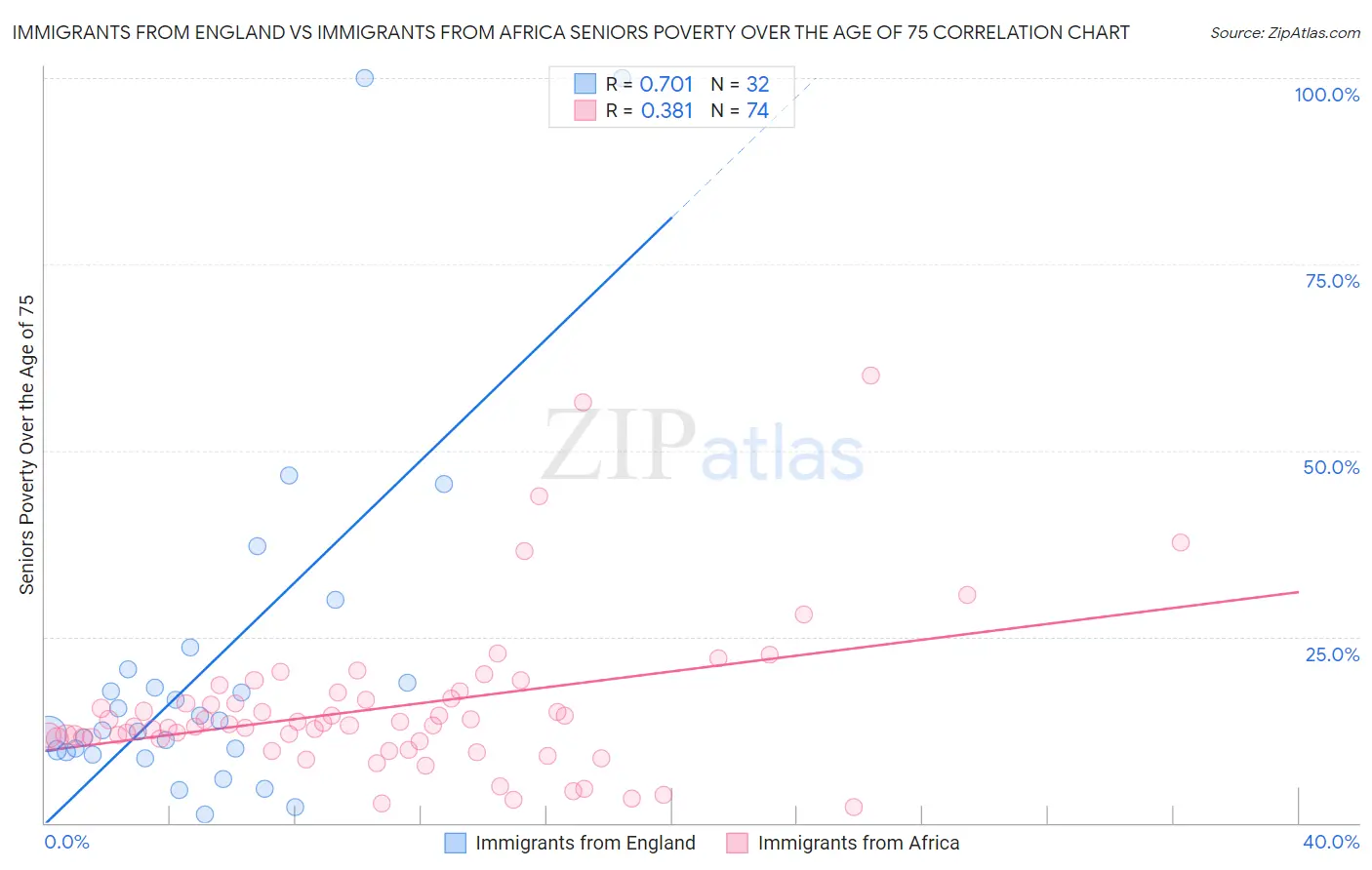 Immigrants from England vs Immigrants from Africa Seniors Poverty Over the Age of 75