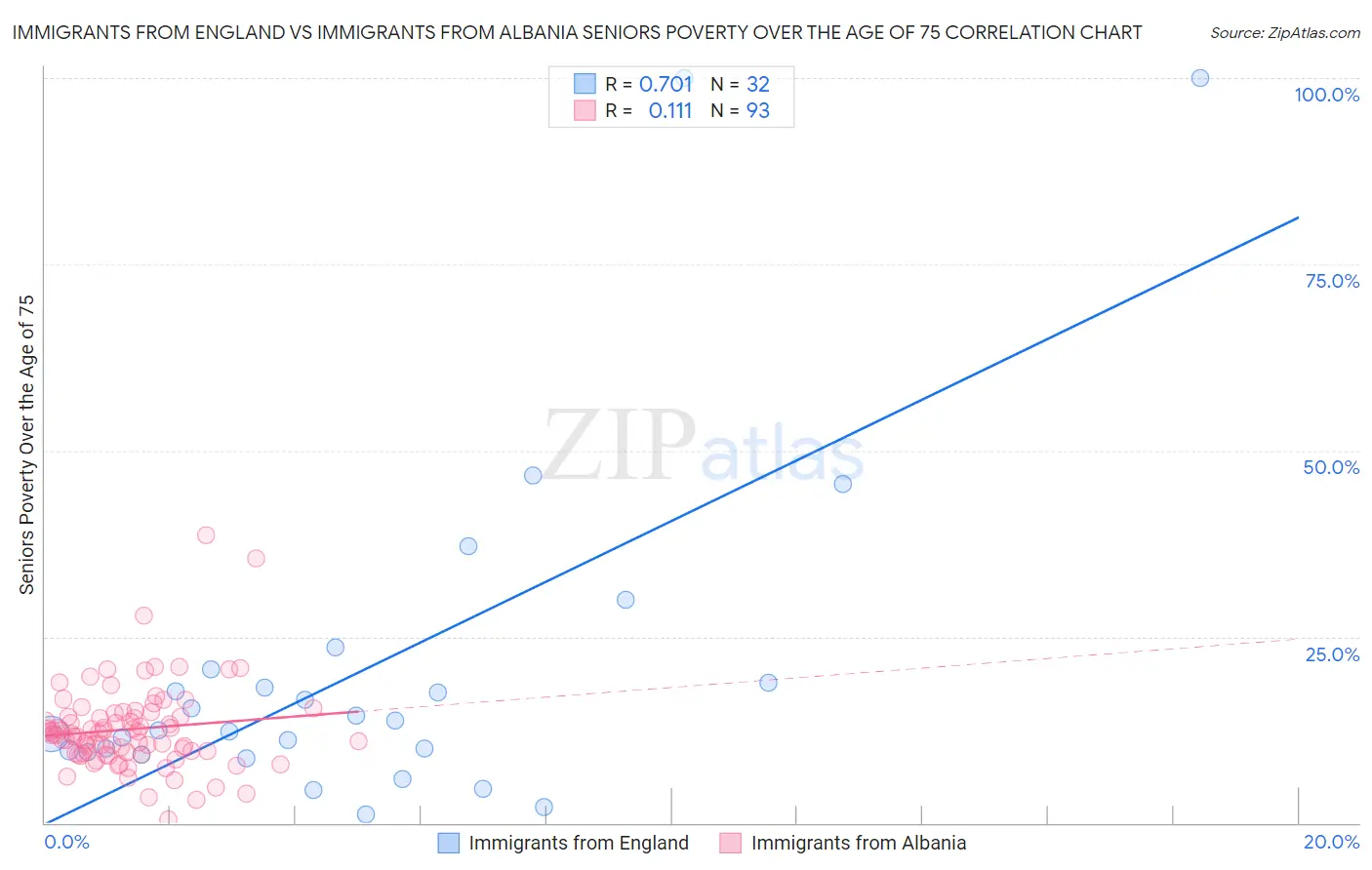 Immigrants from England vs Immigrants from Albania Seniors Poverty Over the Age of 75