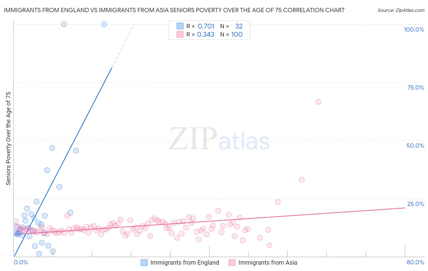 Immigrants from England vs Immigrants from Asia Seniors Poverty Over the Age of 75