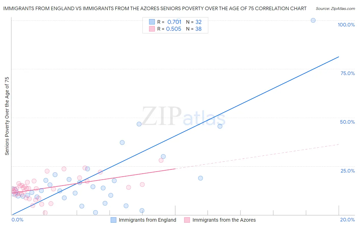 Immigrants from England vs Immigrants from the Azores Seniors Poverty Over the Age of 75