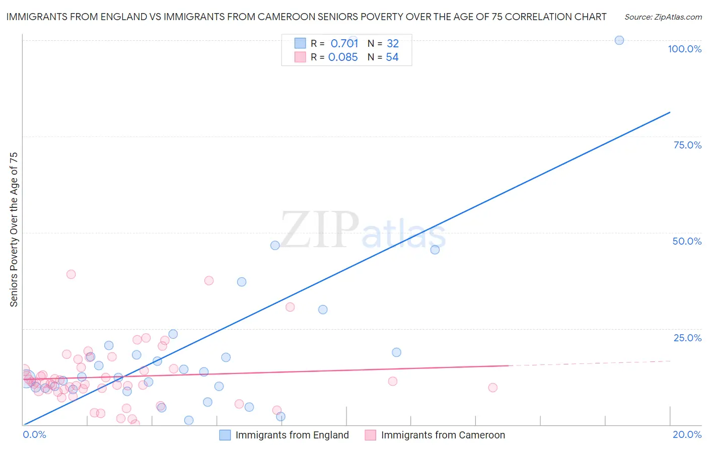 Immigrants from England vs Immigrants from Cameroon Seniors Poverty Over the Age of 75