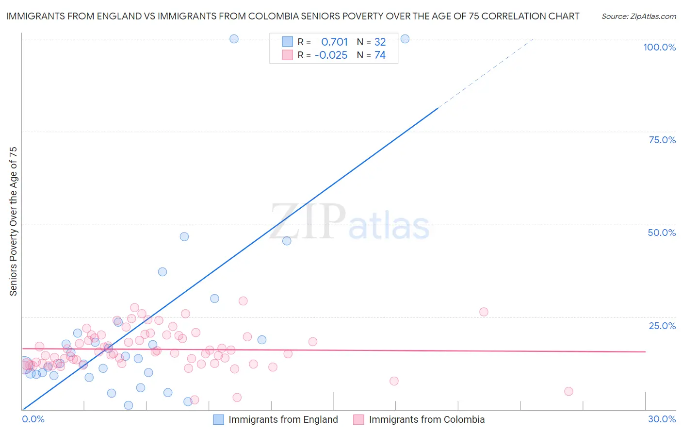 Immigrants from England vs Immigrants from Colombia Seniors Poverty Over the Age of 75