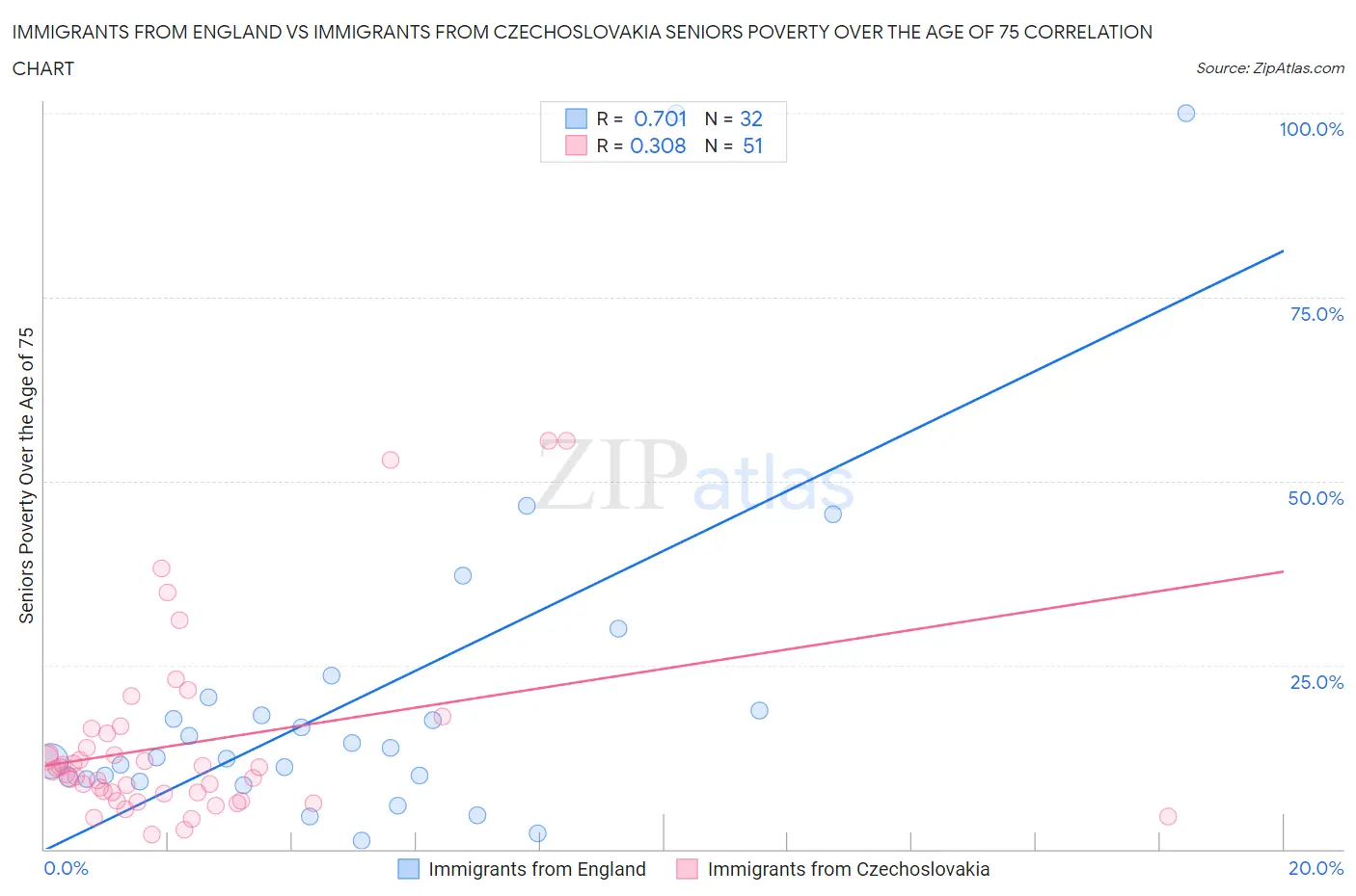 Immigrants from England vs Immigrants from Czechoslovakia Seniors Poverty Over the Age of 75