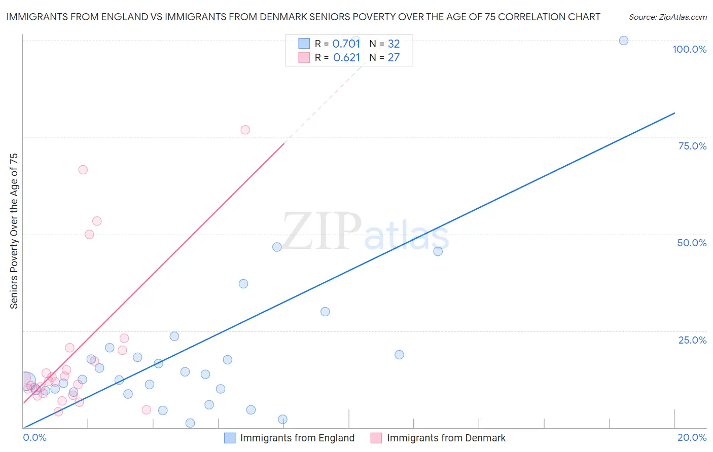 Immigrants from England vs Immigrants from Denmark Seniors Poverty Over the Age of 75