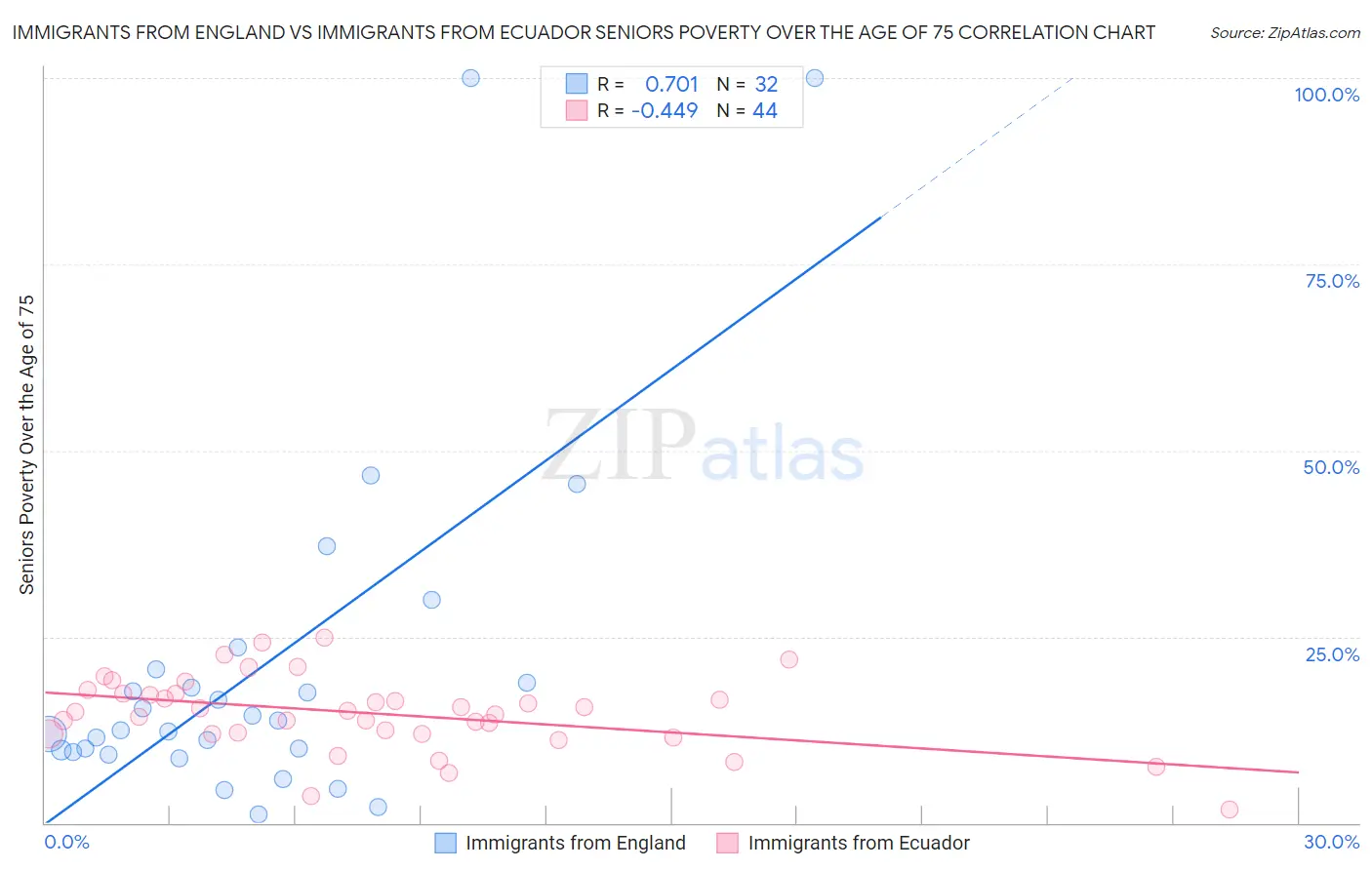 Immigrants from England vs Immigrants from Ecuador Seniors Poverty Over the Age of 75