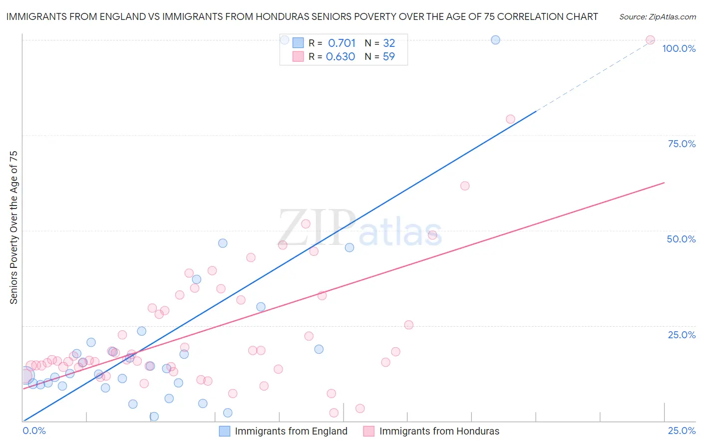 Immigrants from England vs Immigrants from Honduras Seniors Poverty Over the Age of 75