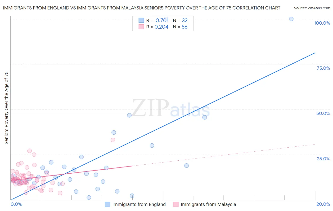 Immigrants from England vs Immigrants from Malaysia Seniors Poverty Over the Age of 75