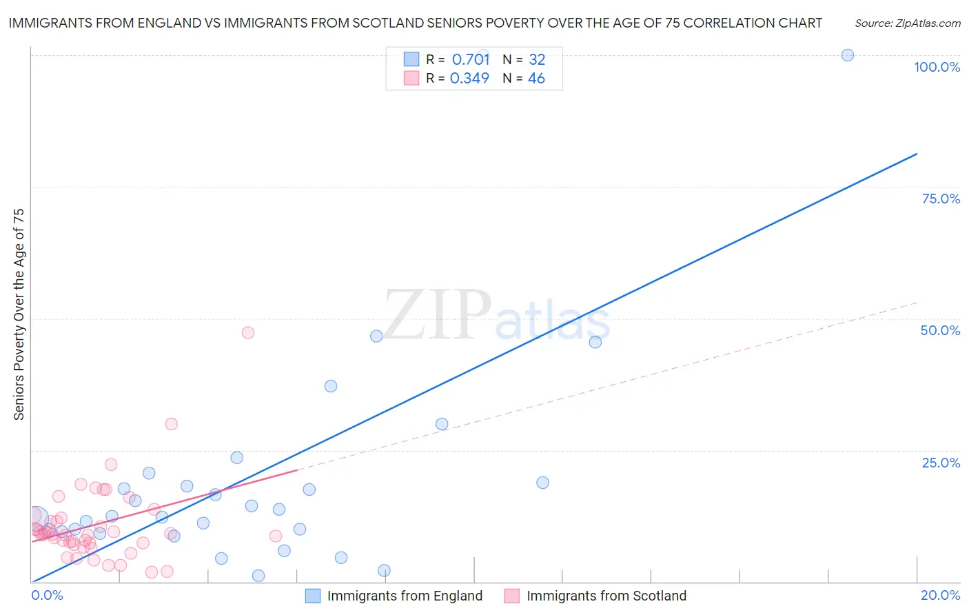 Immigrants from England vs Immigrants from Scotland Seniors Poverty Over the Age of 75