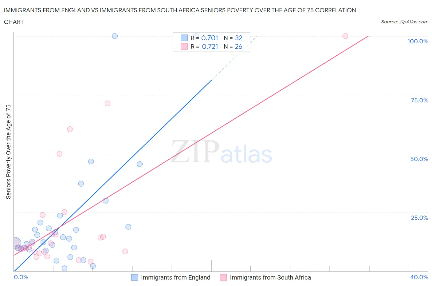 Immigrants from England vs Immigrants from South Africa Seniors Poverty Over the Age of 75