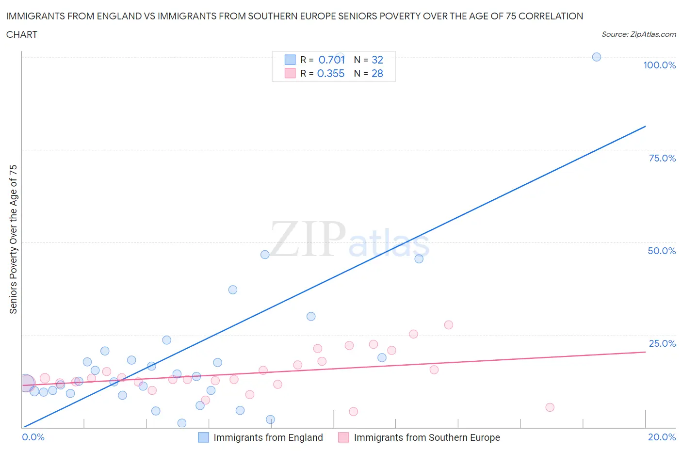 Immigrants from England vs Immigrants from Southern Europe Seniors Poverty Over the Age of 75