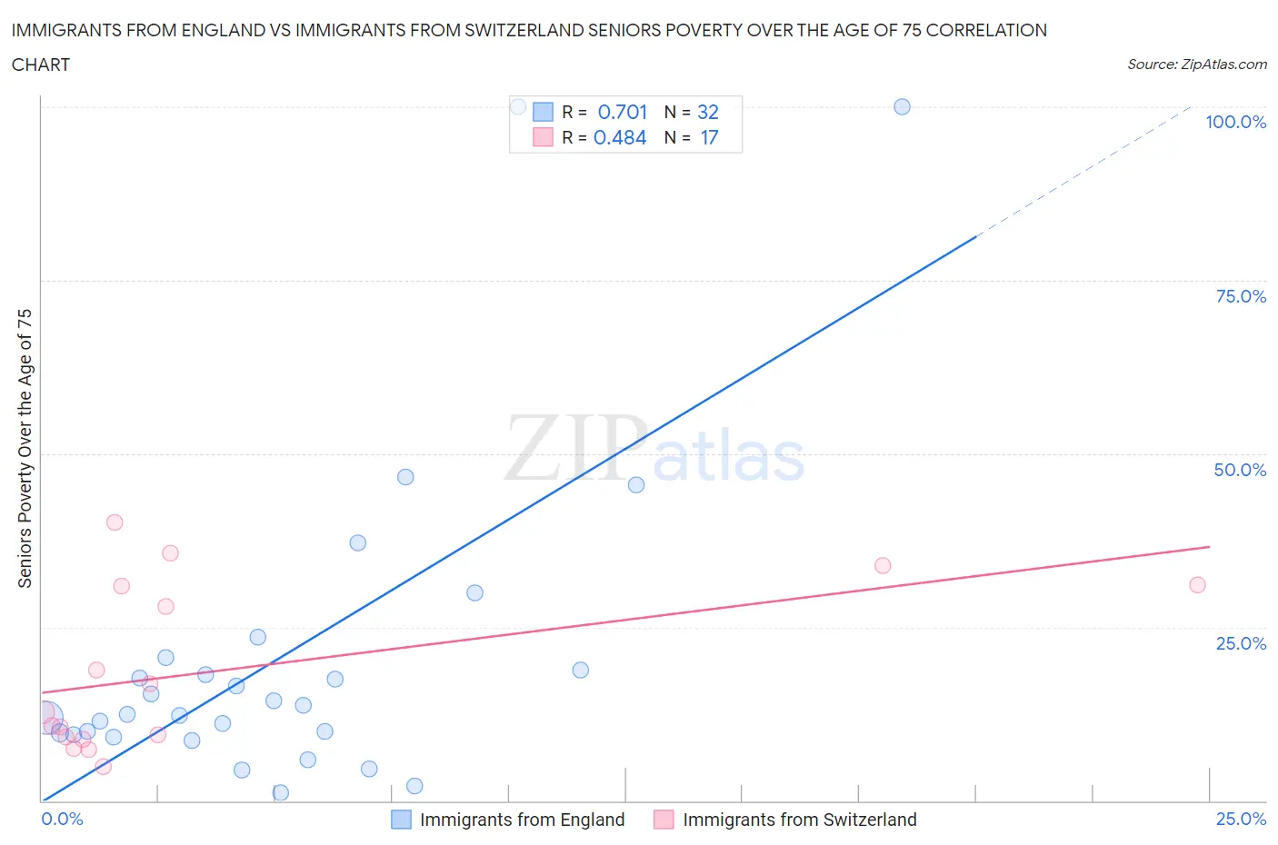 Immigrants from England vs Immigrants from Switzerland Seniors Poverty Over the Age of 75