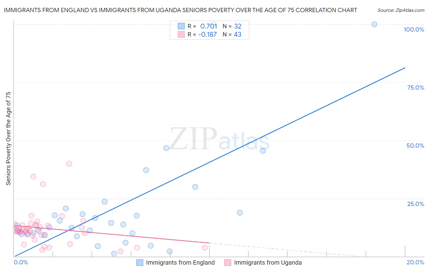 Immigrants from England vs Immigrants from Uganda Seniors Poverty Over the Age of 75