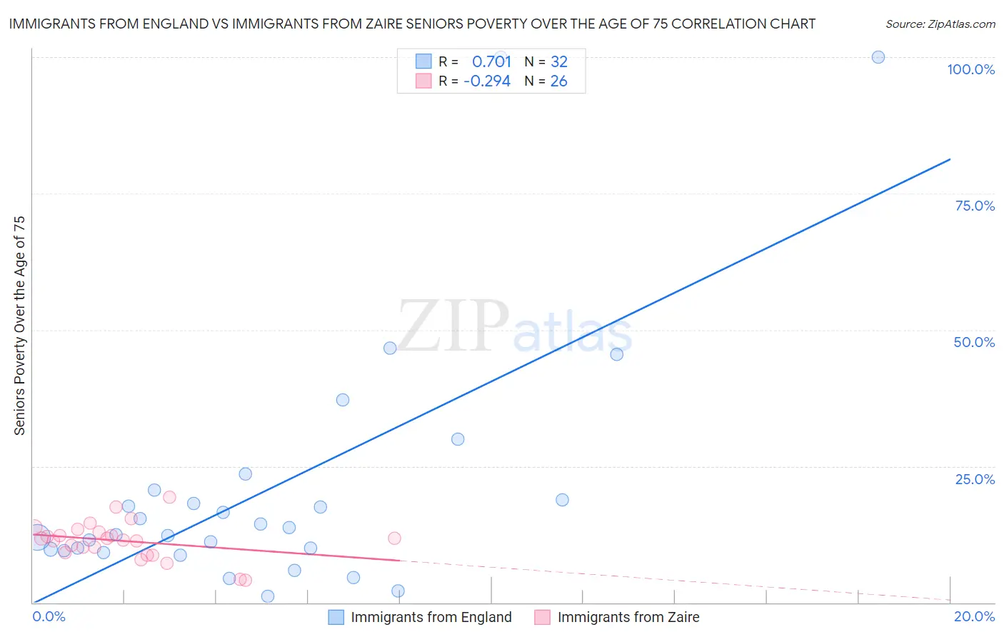 Immigrants from England vs Immigrants from Zaire Seniors Poverty Over the Age of 75