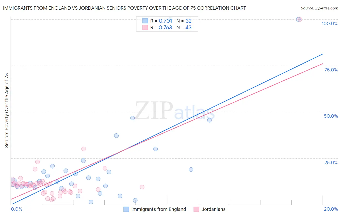 Immigrants from England vs Jordanian Seniors Poverty Over the Age of 75