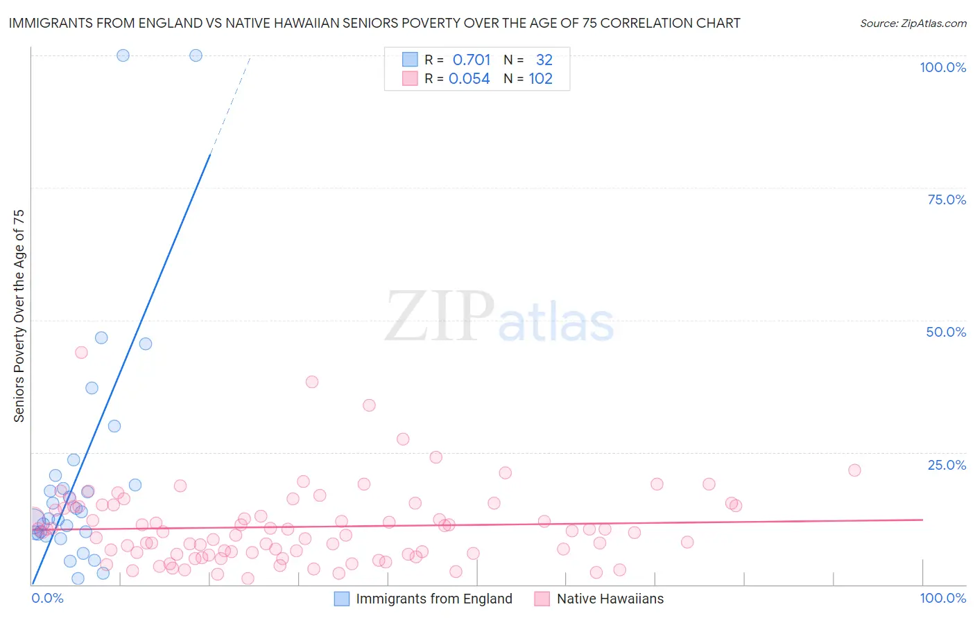 Immigrants from England vs Native Hawaiian Seniors Poverty Over the Age of 75