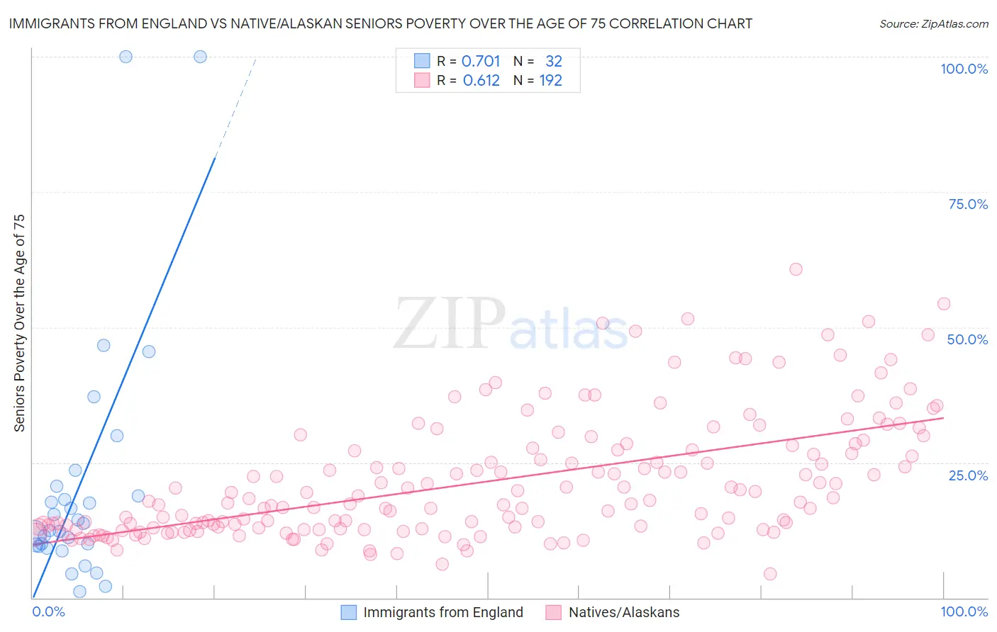 Immigrants from England vs Native/Alaskan Seniors Poverty Over the Age of 75