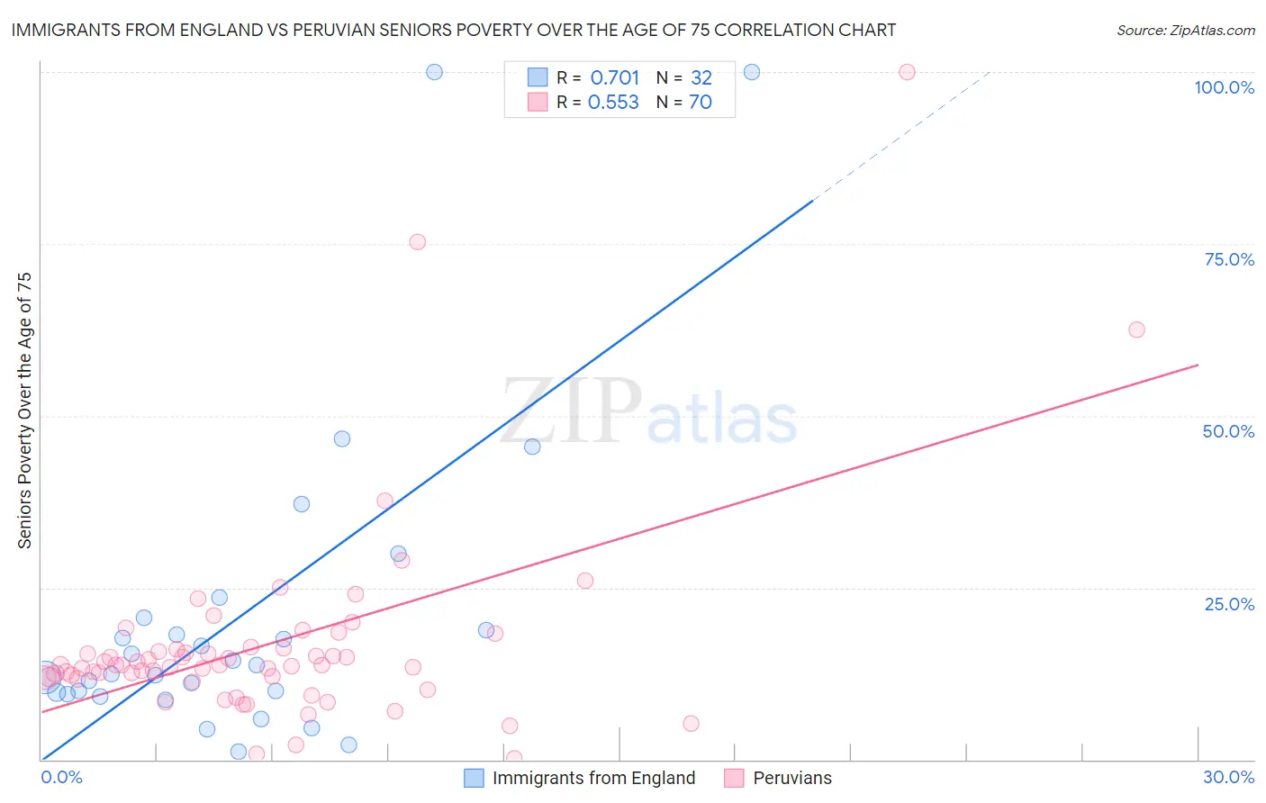 Immigrants from England vs Peruvian Seniors Poverty Over the Age of 75
