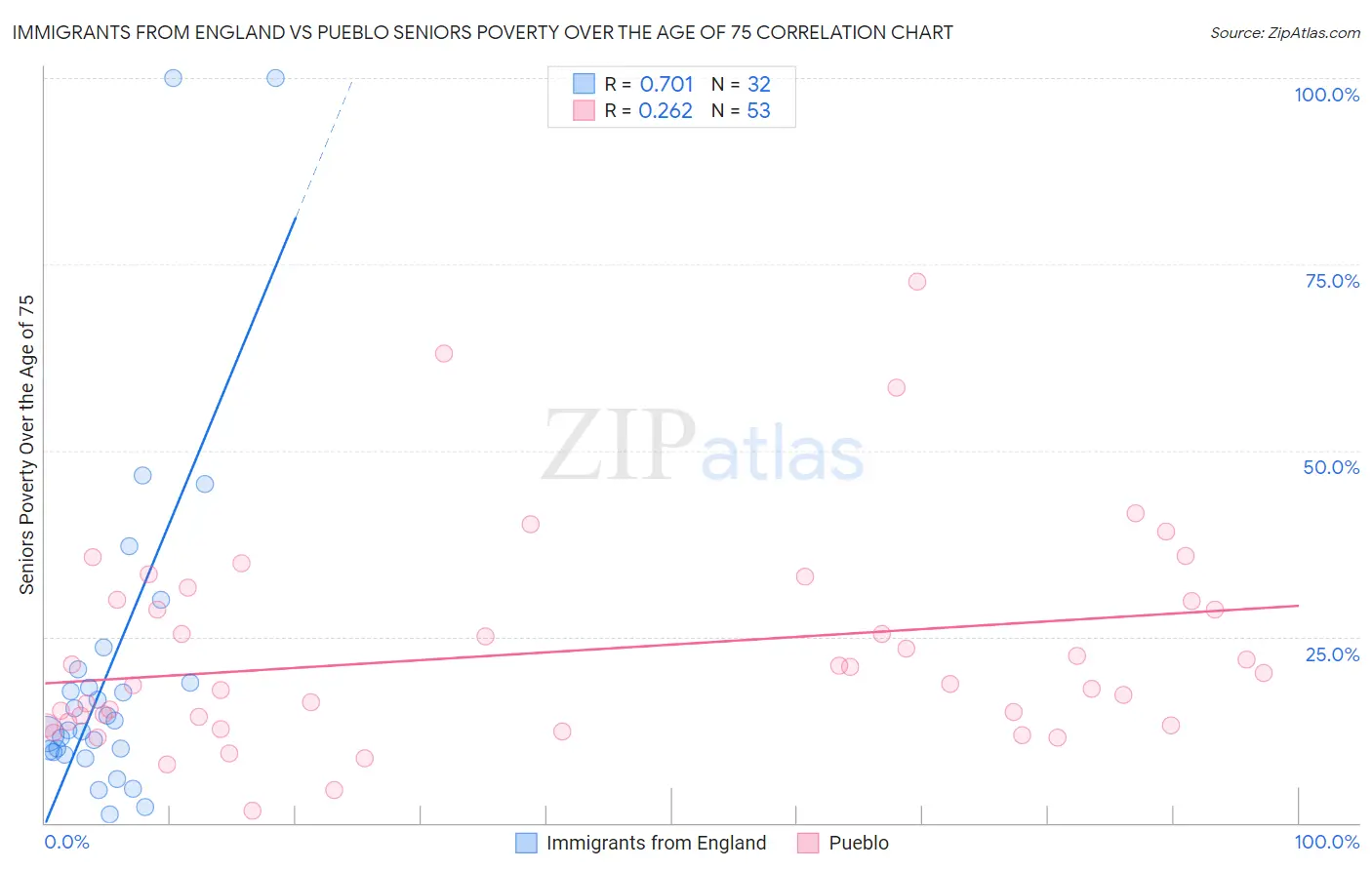 Immigrants from England vs Pueblo Seniors Poverty Over the Age of 75