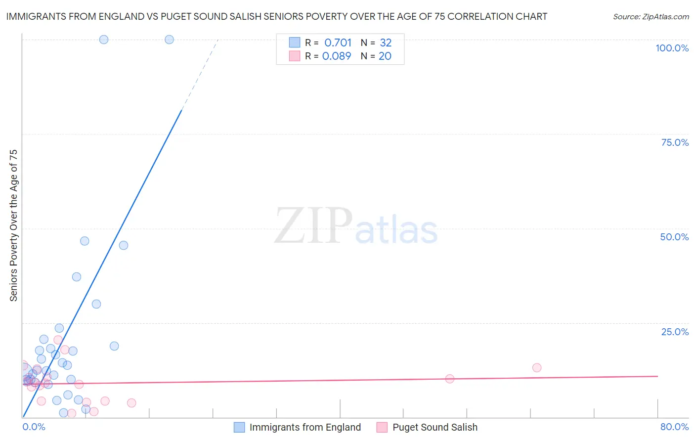 Immigrants from England vs Puget Sound Salish Seniors Poverty Over the Age of 75