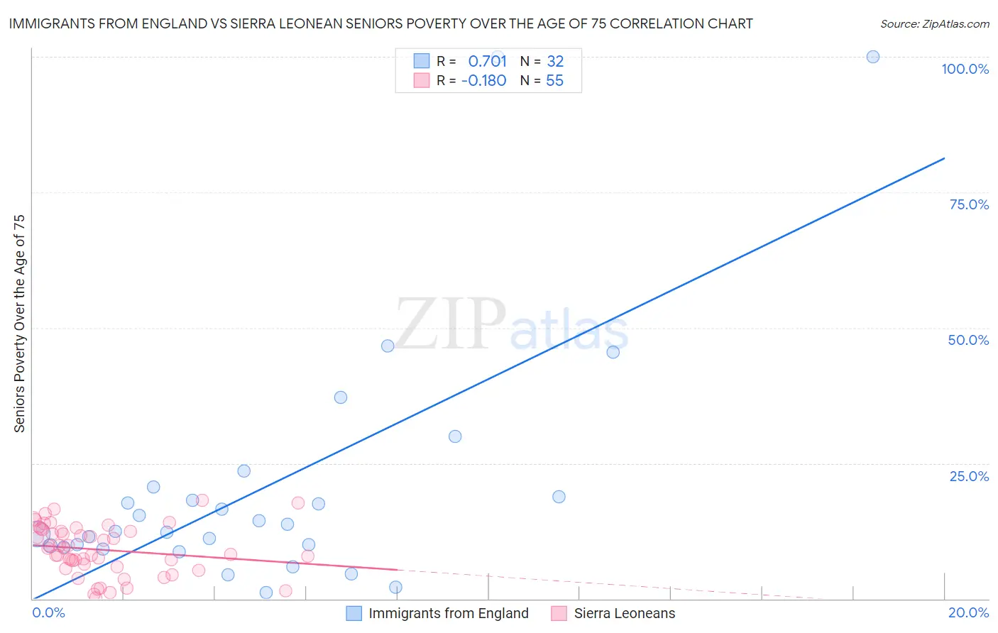 Immigrants from England vs Sierra Leonean Seniors Poverty Over the Age of 75