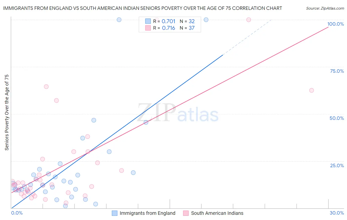 Immigrants from England vs South American Indian Seniors Poverty Over the Age of 75