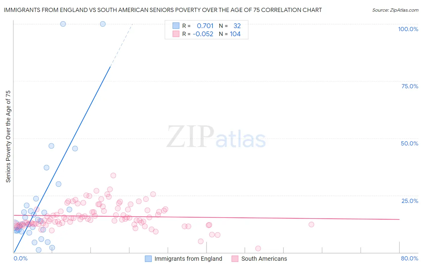 Immigrants from England vs South American Seniors Poverty Over the Age of 75