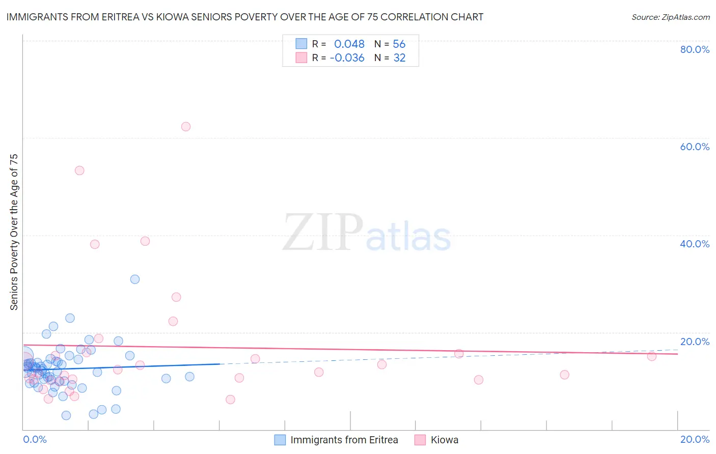 Immigrants from Eritrea vs Kiowa Seniors Poverty Over the Age of 75