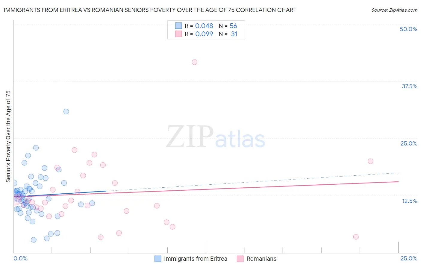 Immigrants from Eritrea vs Romanian Seniors Poverty Over the Age of 75