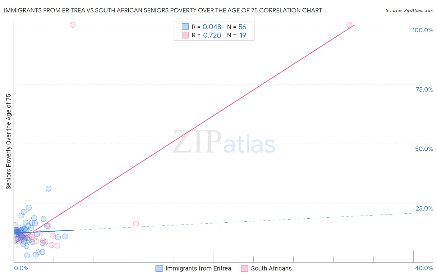 Immigrants from Eritrea vs South African Seniors Poverty Over the Age of 75