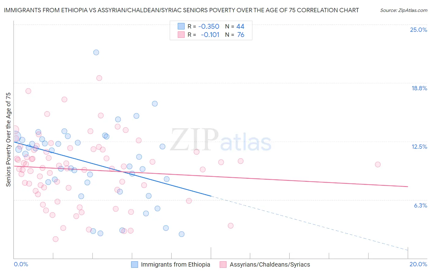 Immigrants from Ethiopia vs Assyrian/Chaldean/Syriac Seniors Poverty Over the Age of 75